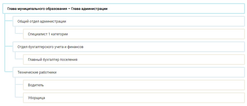 Структура администрации.